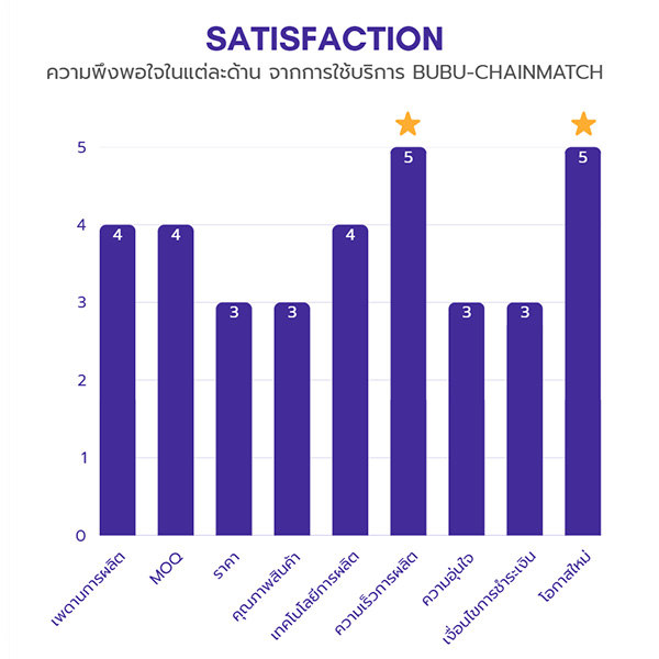 กราฟแท่งแสดงคะแนนความพึงพอใจรายมิติ QCDSM เพื่อใช้ตัดสินใจด้านซัพพลายเชน